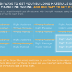 Odds Against Building Materials Marketing Success