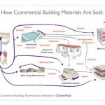 How Influencers Can Affect Building Material Sales