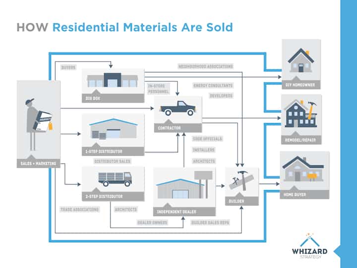 How residential building materials are sold