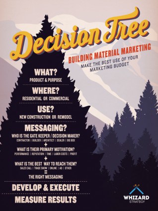 Building Material Marketing Decision Tree