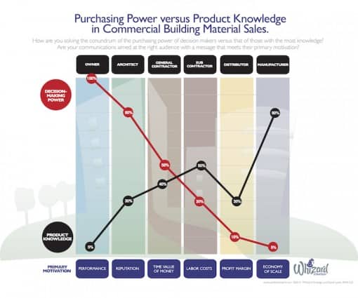 Knowledge and Power In Building Material Sales