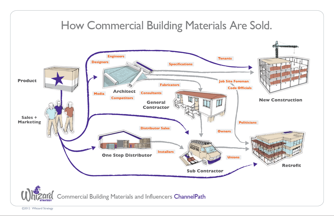 How Commercial Building Materials are Sold